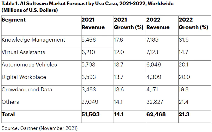 Gartner预计2022人工智能软件市场规模可达620亿美